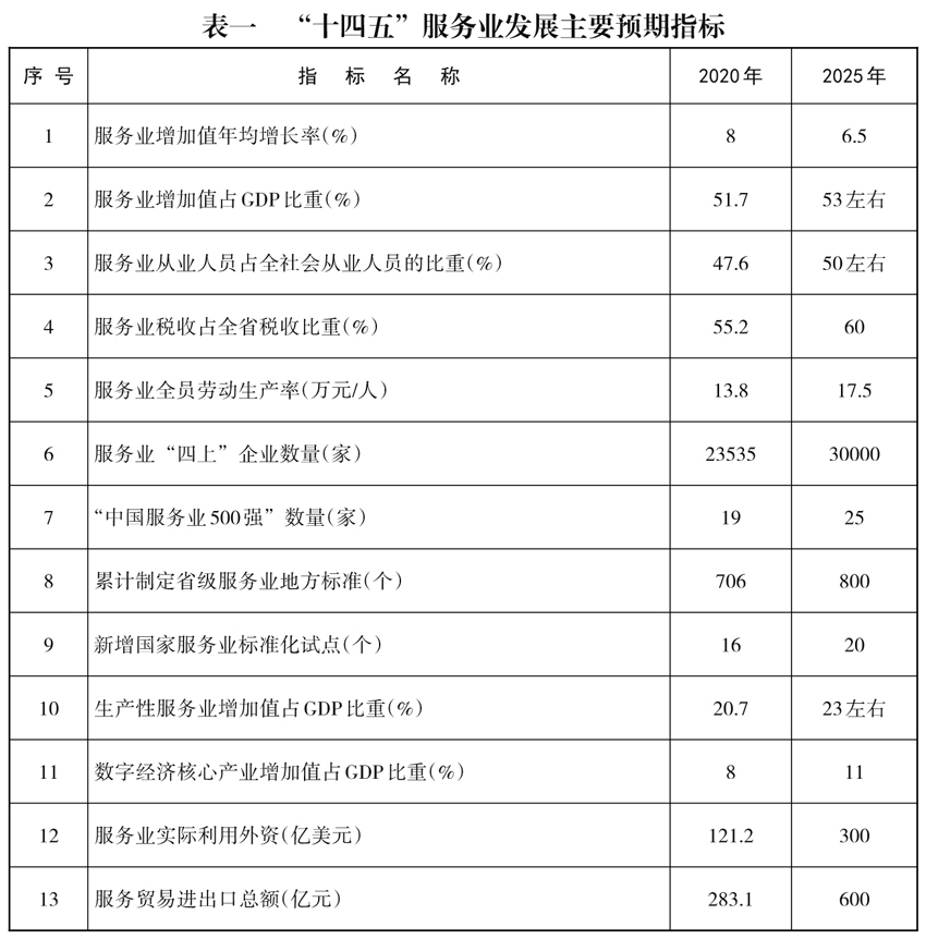 星空体育官网平台湖南省人民政府办公厅关于印发《湖南省“十四五”服务业发展规划》的通知(图1)