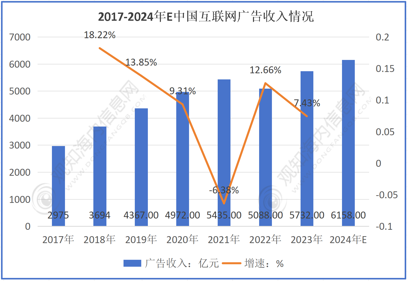 星空体育官方网站最新市场调研！预计2024年互联网广告行业规模破6千亿元同比增长7%「图」(图2)